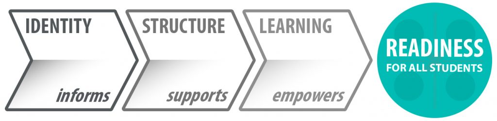 inflexion approach: identity, structure, learning, readiness for all