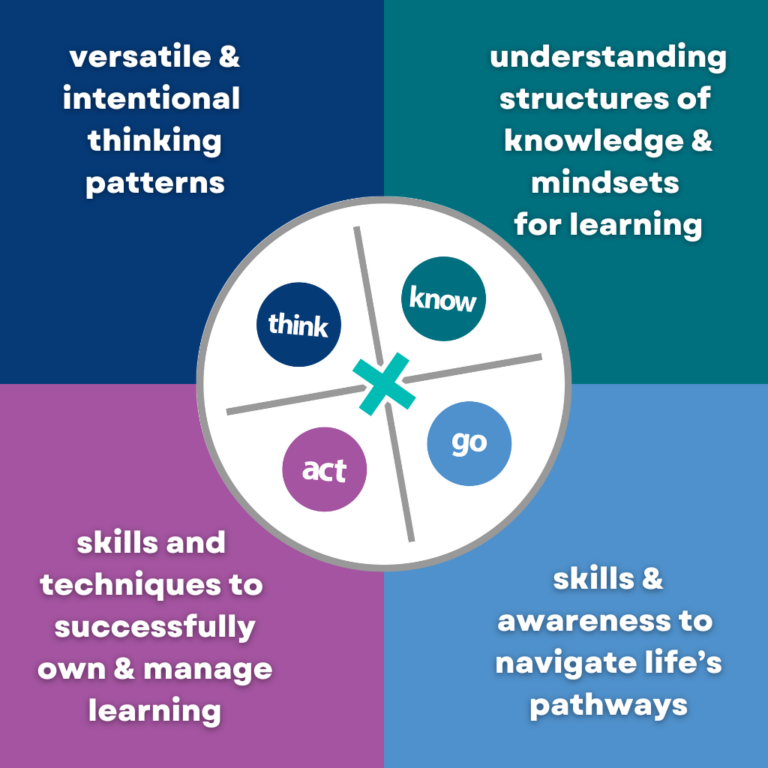 The Skills Students Need: Four Keys Infographic – Portico