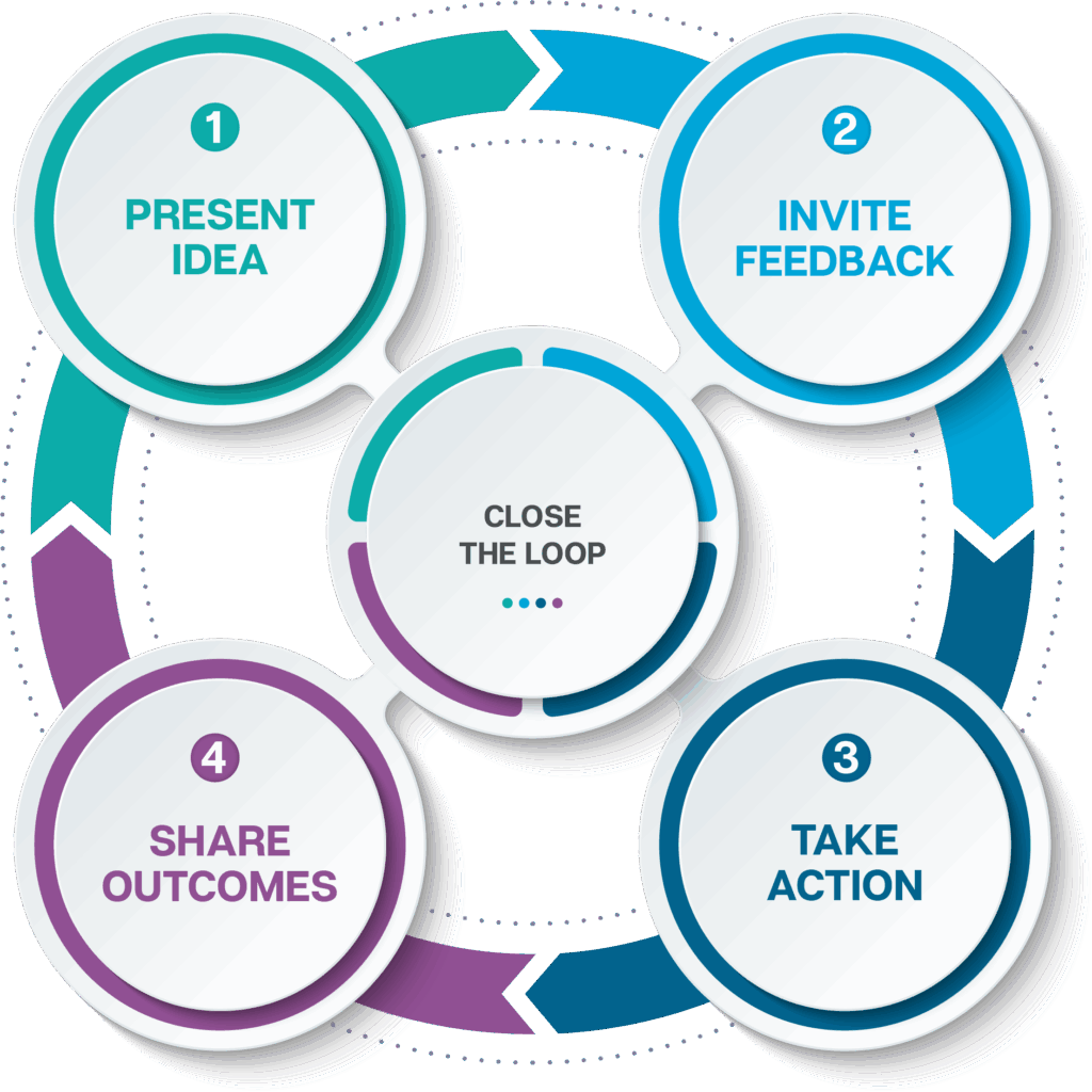 circle with text that says 1. present idea, 2. invite feedback, 3. take action, and 3. share outcomes with text in center of circle that says close the loop. 