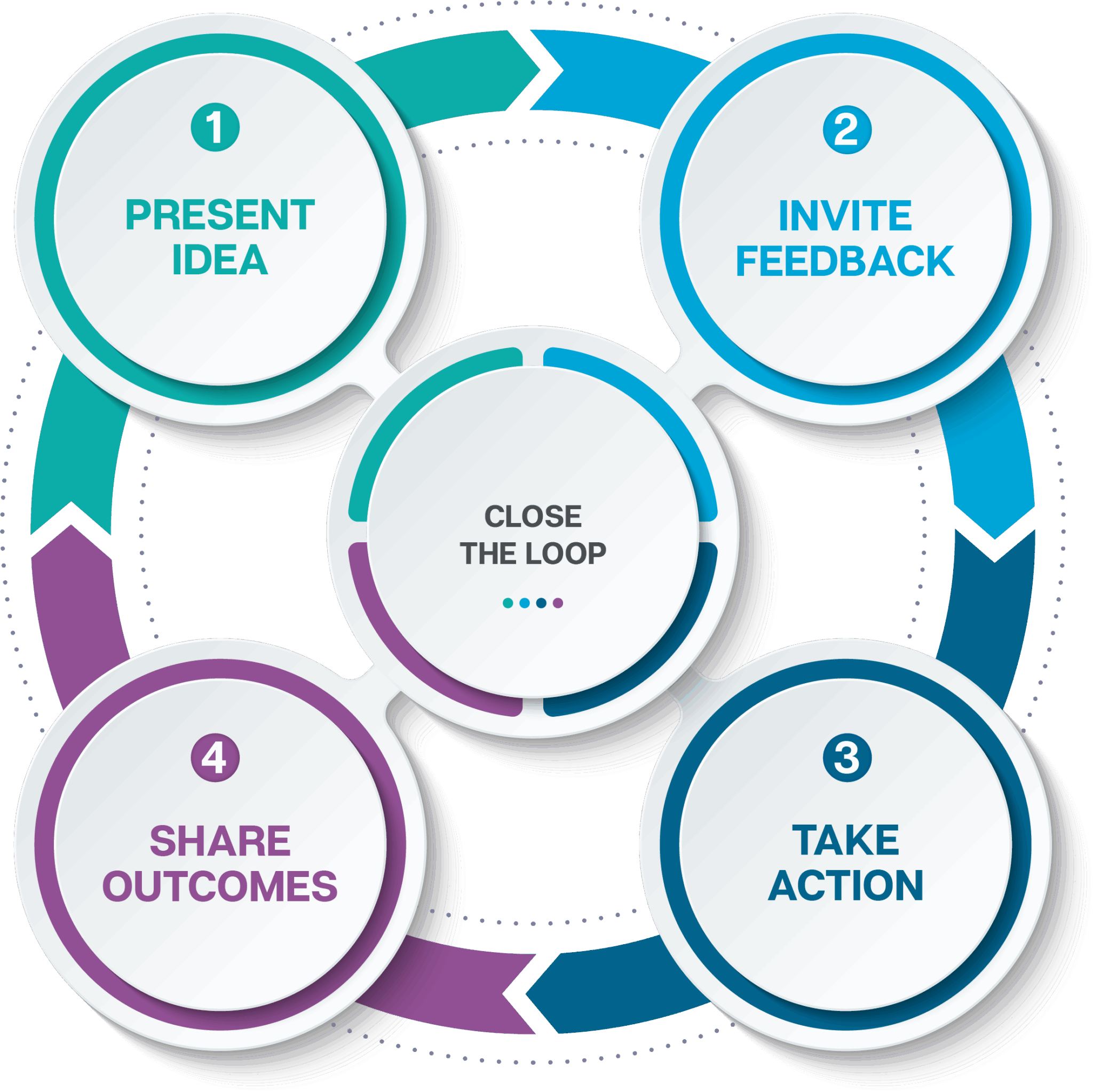 Leading with Transparency: Closing the Feedback Loop with Purpose – Portico