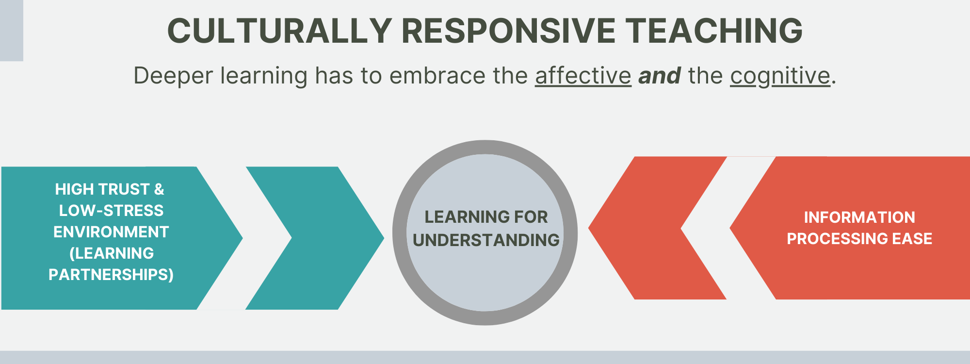 Culturally Responsive Teaching: Ensuring ALL Students Learning & "Ready ...