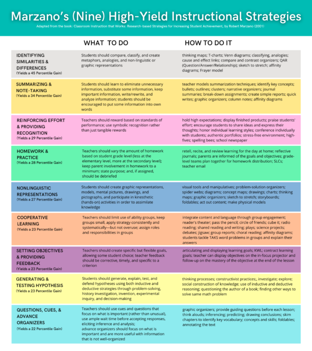 Marzano’s Strategies & Contextualizing Approaches to Learning in Shared ...