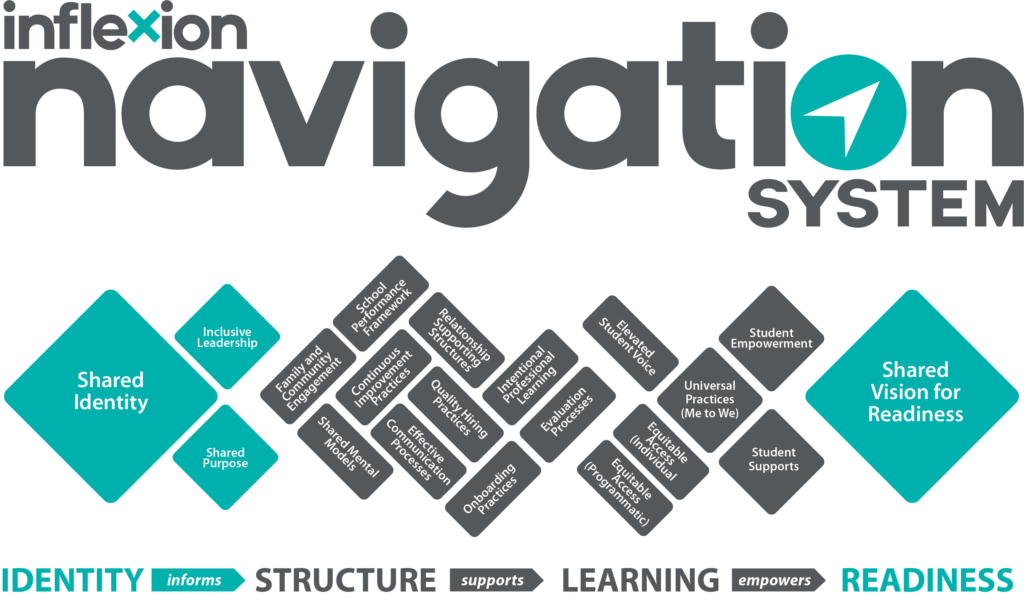 Diagram of Inflexion Approach Navigation System showing all component parts