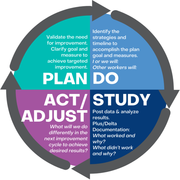 Planning & Assessing Continuous School Improvement: Implement the PDSA ...