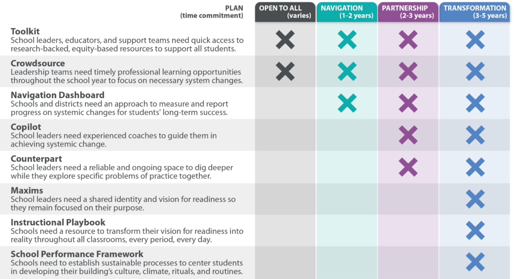 Image showing which features are provided in each plan tier. Everyone has access to Toolkit and Crowdsource without subscribing to a plan. Navigation plan subscribers and above have access to the Navigation Tool. Partnership plan subscribers and above have access to Copilot and Counterpart. Transformation plan subscribers and above have access to Maxims, Instructional Playbook, and School Performance Framework.