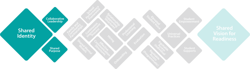 Inflexion Approach Navigation Tool Step 1: Shared Identity, Collaborative Leadership, and Shared Purpose