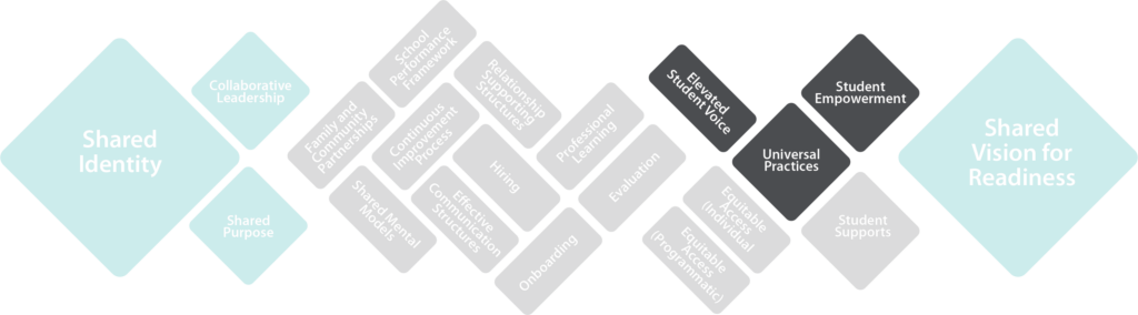 Inflexion Approach Navigation Tool Step 3: Elevated Student Voice, Universal Practices, and Student Empowerment