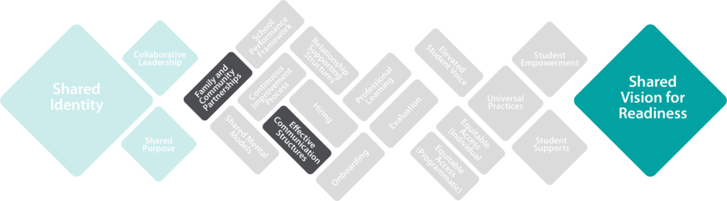 Inflexion Approach Navigation Tool Step 2: Family and Community Partnerships, Effective Communication Structures, and Shared Vision for Readiness